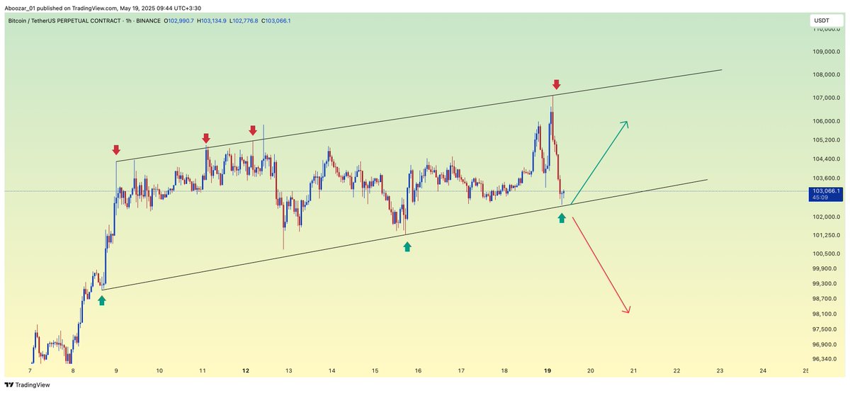 Aboozar_trader's tweet photo. Which one will be happen?
Up or Down?

$BTC chart https://t.co/tZhh2JQspW
