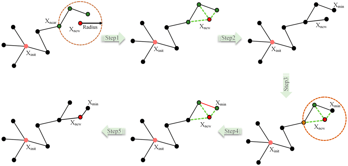 Sensors_MDPI's tweet image. Improved   RRT* Algorithm for Disinfecting Robot Path Planning 
mdpi.com/1424-8220/24/5…
#disinfectionrobot
