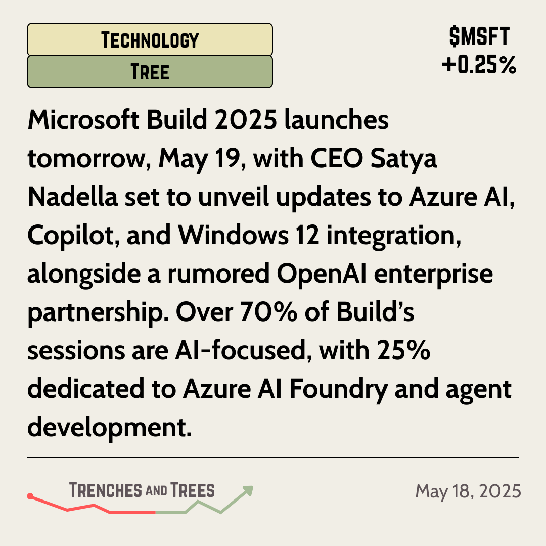 TrenchesNTrees's tweet photo. #TechnologyTree - May 18

#MicrosoftBuild2025 launches May 19, with a focus on #AI especially #AzureAIFoundry and #OpenAI possible enterprise partnership

🌲 - $XLK $QQQ $MSFT $NVDA $AVGO $CRM $PLRT $ACN

🔻 - $ARKK $GOOG $AMZN $IBM $ORCL $ZS $SNOW https://t.co/Gx8J1QQ28y