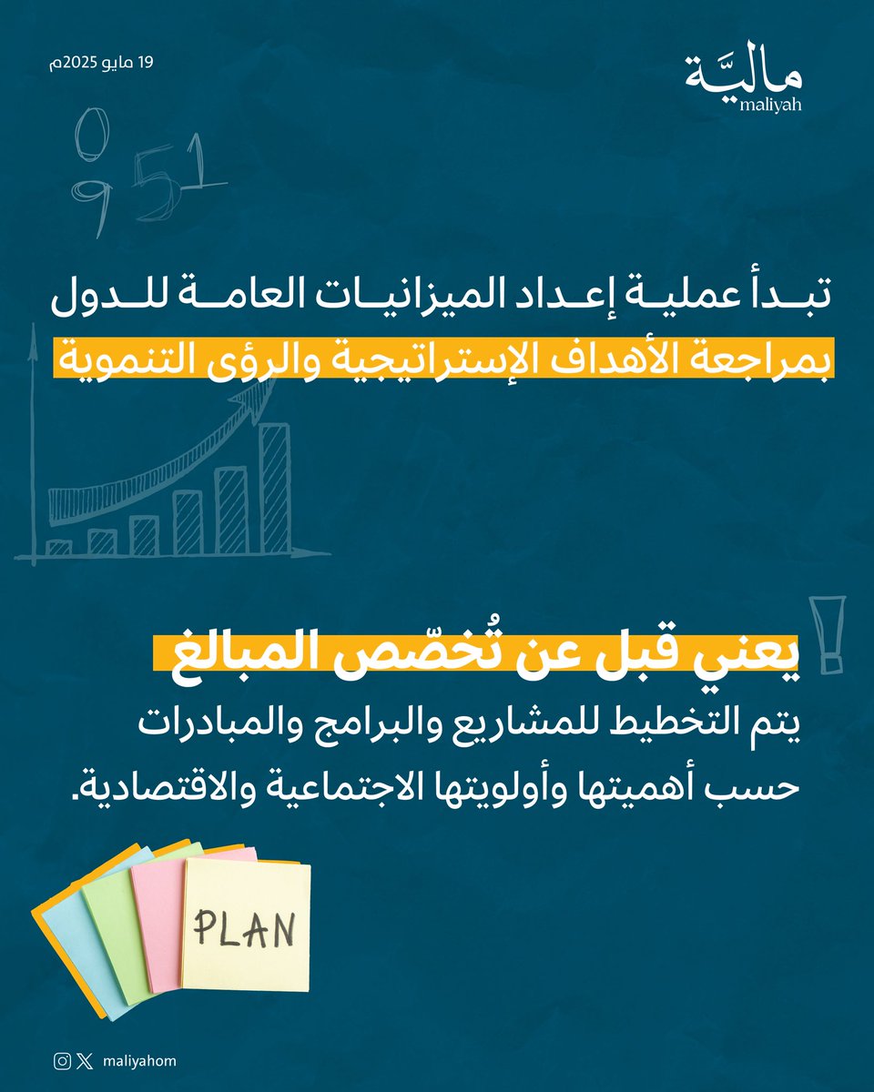 Maliyahom's tweet photo. أهم ما في #رحلة_إعداد_الميزانية هو التخطيط لأهدافها الإستراتيجية 🗓️

#مالية https://t.co/ovs5zRoM3N