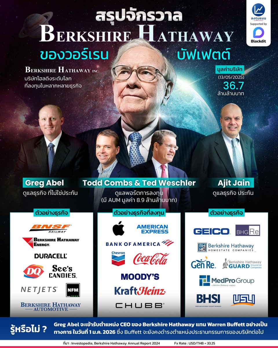 longtunman's tweet photo. สรุปจักรวาล Berkshire Hathaway ของวอร์เรน บัฟเฟตต์
#infographic
#ลงทุนแมน https://t.co/8D1FgctXDI