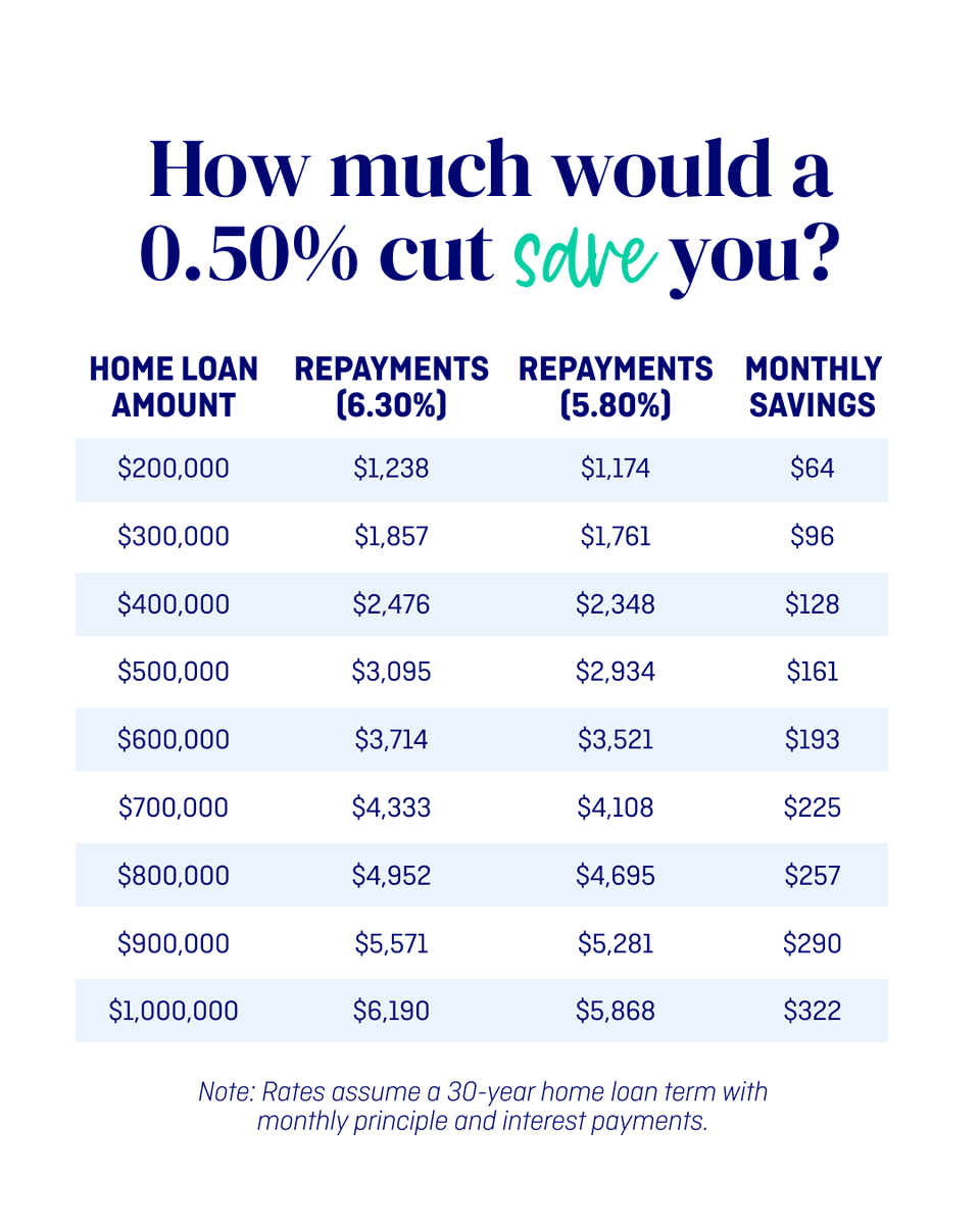 MyBudgetcomau's tweet photo. If there is a rate cut tomorrow, this is how much you will save a year on your mortgage ๐ธ. We've also included a breakdown of monthly savings.
Do you think rates will drop? Comment your prediction ๐.
#InterestRates #RateCutPrediction #AussieHomeLoans #RBAannouncement https://t.co/l48AuPeNnO