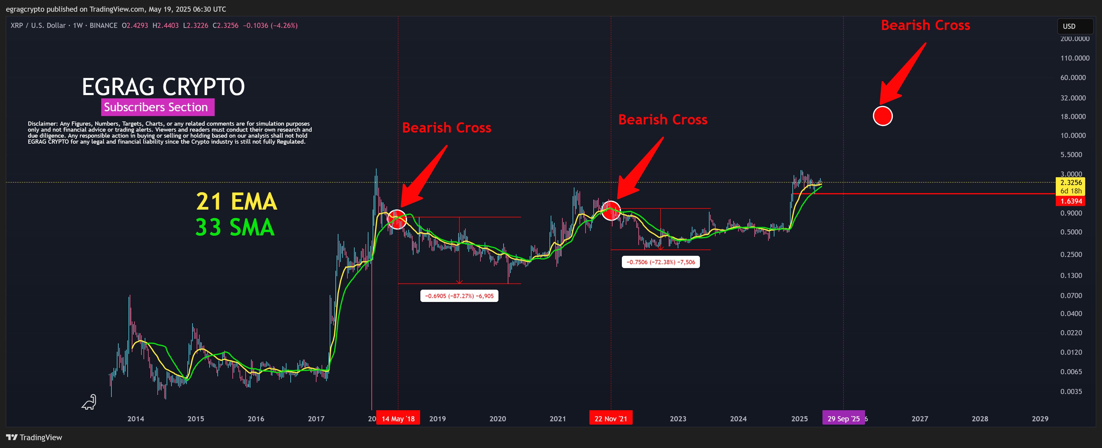 Potential XRP Bearish Cross EGRAG Crypto