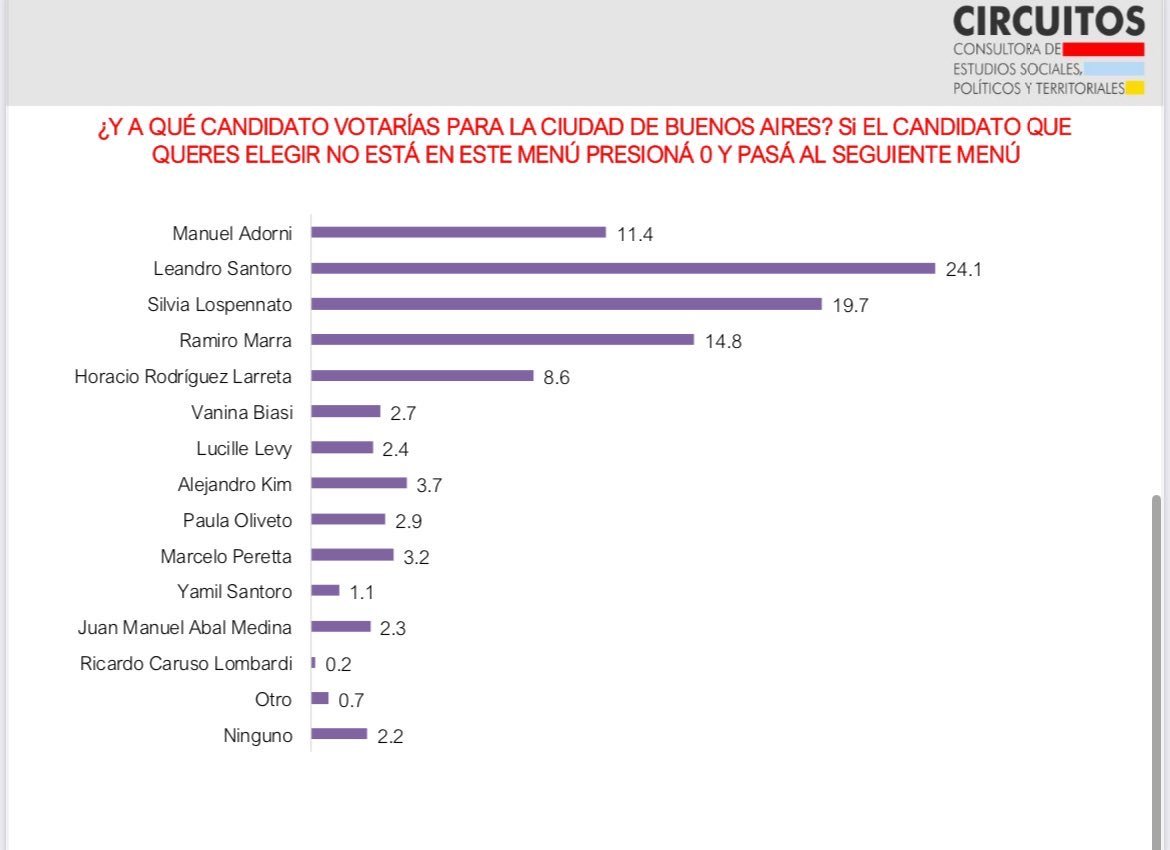 Y por eso nunca hay que hablar de lo que ponen las "encuestadoras"