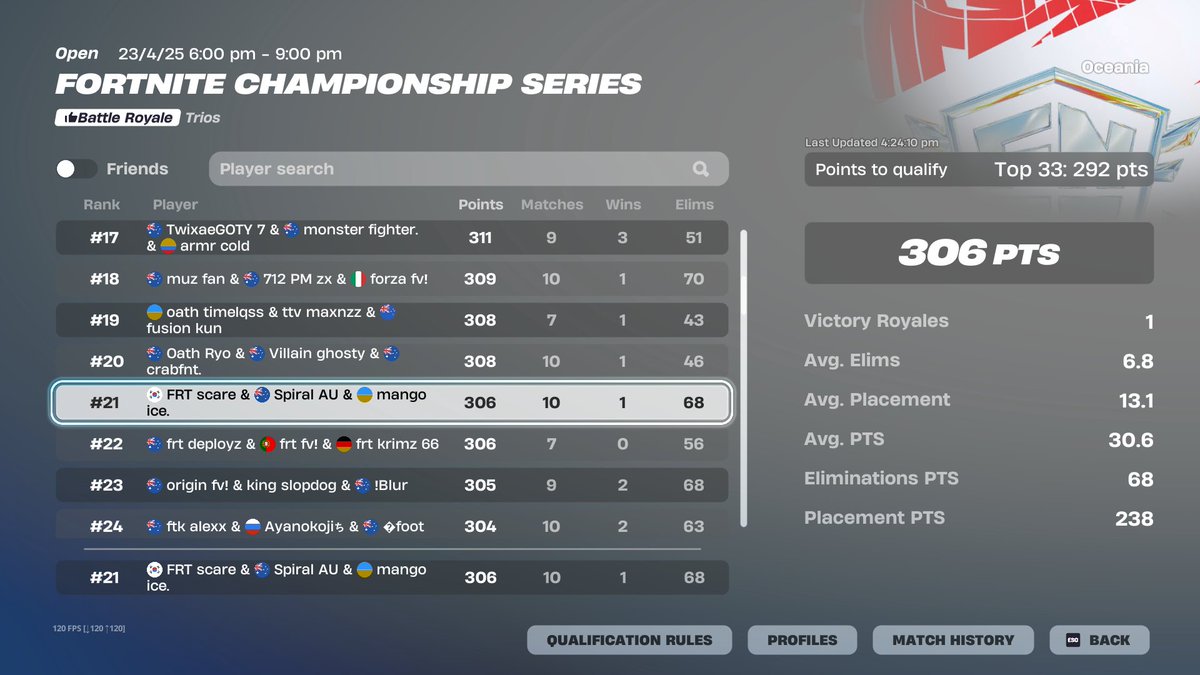 spiralau_'s tweet photo. 21ST PLACE FNCS LAST CHANCE QUALIFIER @zzzscare https://t.co/jI0tofwvtd