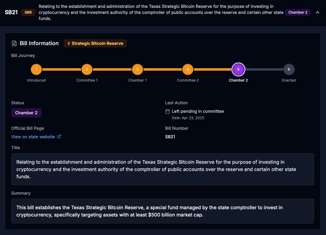 今週の大注目イベント＞ 5月20日、テキサス州の「#BTC 準備法案(SB21)」が下院本会議で審議されます。 可決後の流れ⬇️ ↪︎  上院で修正案の再審議 ↪︎ 州知事の署名 同州は全米2位の人口を誇る巨大州であり、法案成立が市場に与える影響は大きいと予想されます🧐