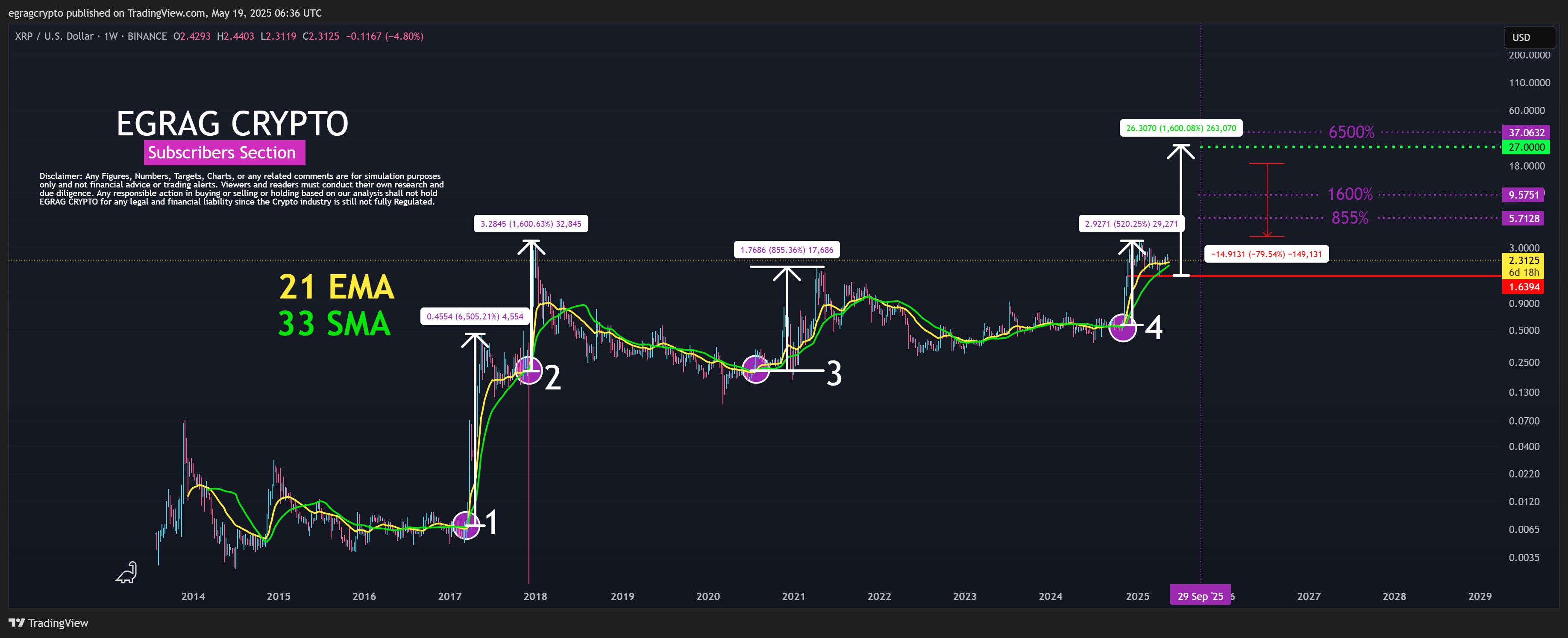 XRP Bullish Cross EGRAG Crypto