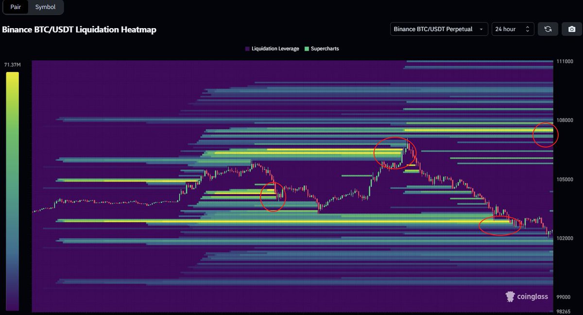 GM!   🌞 

#BTC Liquidation Heatmap(24 hour)                            

High leverage liquidity.🧐🧐🧐

coinglass.com/pro/futures/Li…