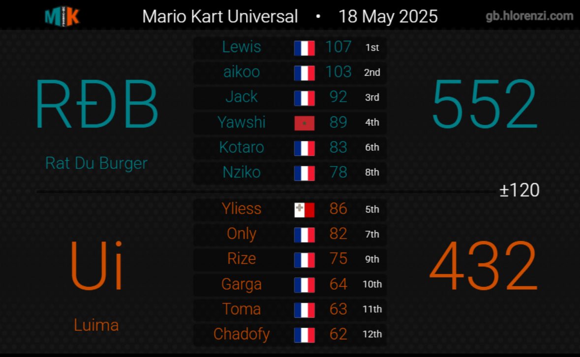 Jack_lr2's tweet photo. Semi Final MKU D7 | 2-0 vs Luima ggs https://t.co/RZgOGPvuIb