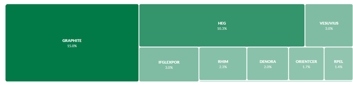 hariniv2505's tweet image. #GraphiteElectrode companies #HEG &amp;amp; #GraphiteIndia #surging 🚀

Reason 👉 Resonac, Japan halted graphite electrodes production in China and Malaysia!

#stockmarketsindia #StockMarket

Picture - @Trendlyne Dashboard