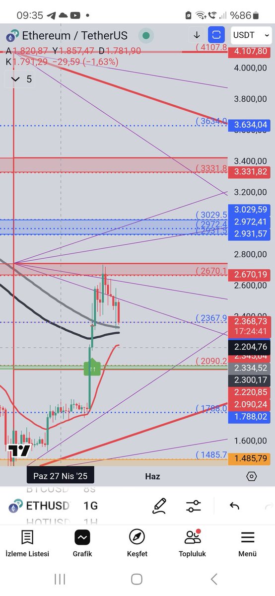 ferdigann01's tweet image. Haftalık mum  olarak hiç güzel kapanış olmadı maalesef sihirli ema takip ediyoruz 3.300 ve 3200 bölgeleri altında kapanış daha kötü olur #eth #Multitool