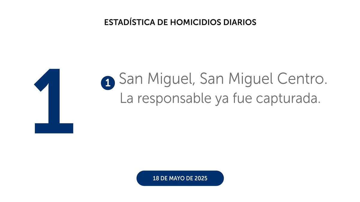 PNCSV's tweet photo. Finalizamos el domingo 18 de mayo, con 1 homicidio en el país.

La responsable ya fue capturada. https://t.co/ymHP9FvgRv