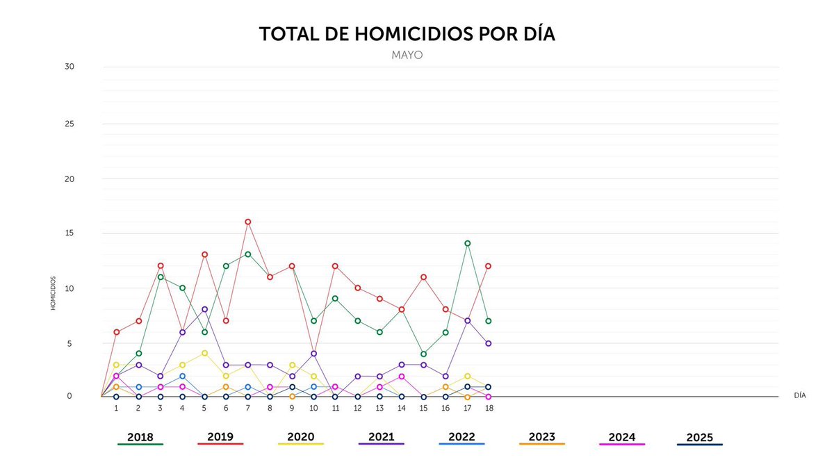 PNCSV's tweet photo. Finalizamos el domingo 18 de mayo, con 1 homicidio en el país.

La responsable ya fue capturada. https://t.co/ymHP9FvgRv