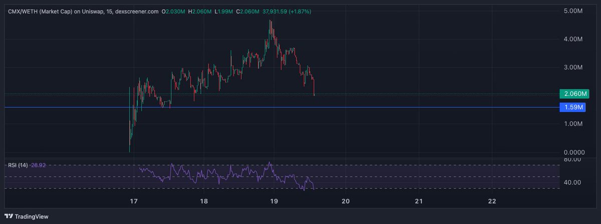 $CMX 

Entry now - DCA 1.5m
TP 50%

0x30cbDfdAAB4bc15e26caF11e1a4703323d77cD3e