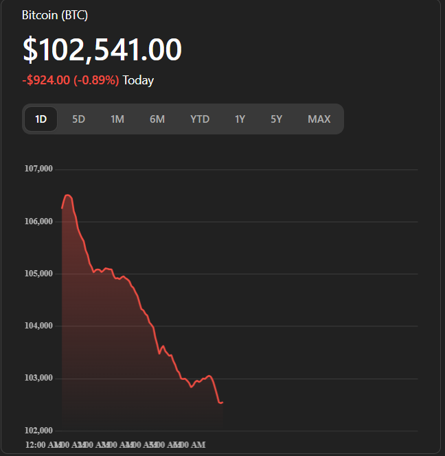 block_explorers's tweet photo. 🚨 Crypto Market Update
The global crypto market cap just crossed $3.33 trillion! 
Altcoins are pumping, investor confidence is rising, and Web3 is heating up again.
Are we entering the next bull cycle? 👀
#Crypto #Web3 #Altcoins #Bitcoin #Ethereum https://t.co/gShGlEjKXu