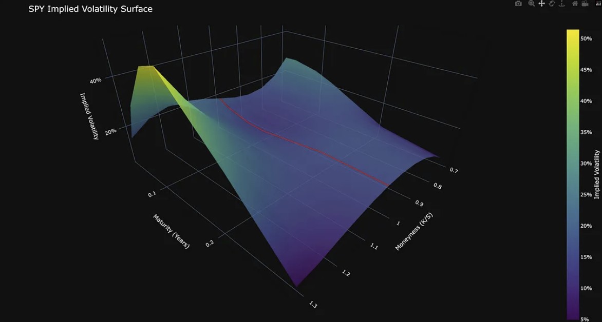 "Enhanced volatility surface analysis system represents a significant improvement in applying machine learning to options markets [using] LSTM/GRU networks, differential learning, and adaptive sensitivity frameworks." medium.com/@navnoorbawa/a…