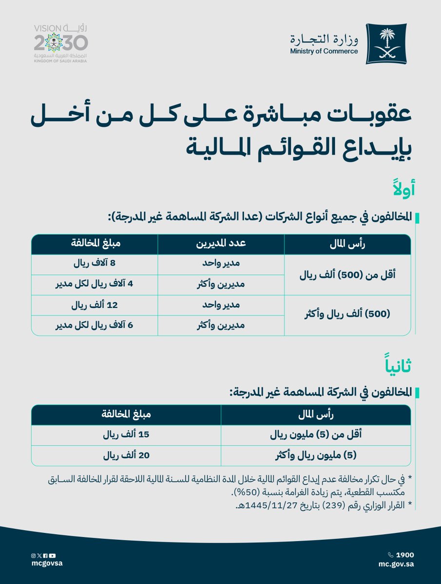 MCgovSA's tweet photo. عقوبات ��باشرة على كل من أخل بإيداع القوائم المالية.

يتم الإيداع إلكترونياً عبر:
 https://t.co/RhI9dG8mBO
