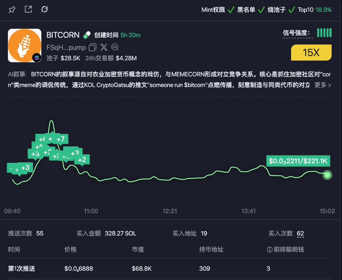 rootdata_01's tweet image. #bicorn 是源自对农业加密货币概念的戏仿,原生代币上了bybit,与 #MEMECORN 形成对立竞争关系。核心是抓住加密社区对"corn"类meme的调侃传统,通过KOL CryptoGatsu的推文"someone run $bitcorn"点燃传播。
FSqH8gHUdt87mwJJm8figSz8kJyLdietRcPwDcfopump