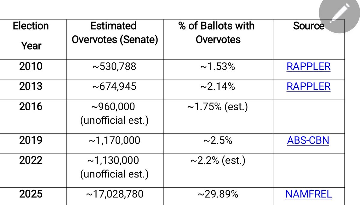 Look at this table of overvotes (senate) 29.8% according to NAMFREL.  <a href="/COMELEC/">COMELEC</a>  should explain this to the people.