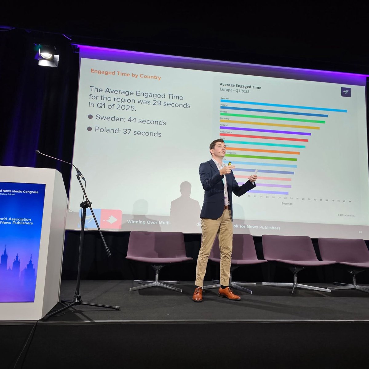 At <a href="/NewspaperWorld/">WAN-IFRA</a>'s World News Congress, we shared key traffic, engagement, and social video insights from Chartbeat and <a href="/TubularLabs/">Tubular Labs</a>. Don’t miss our full recap of the data and takeaways here ➡️ hubs.ly/Q03n0f280