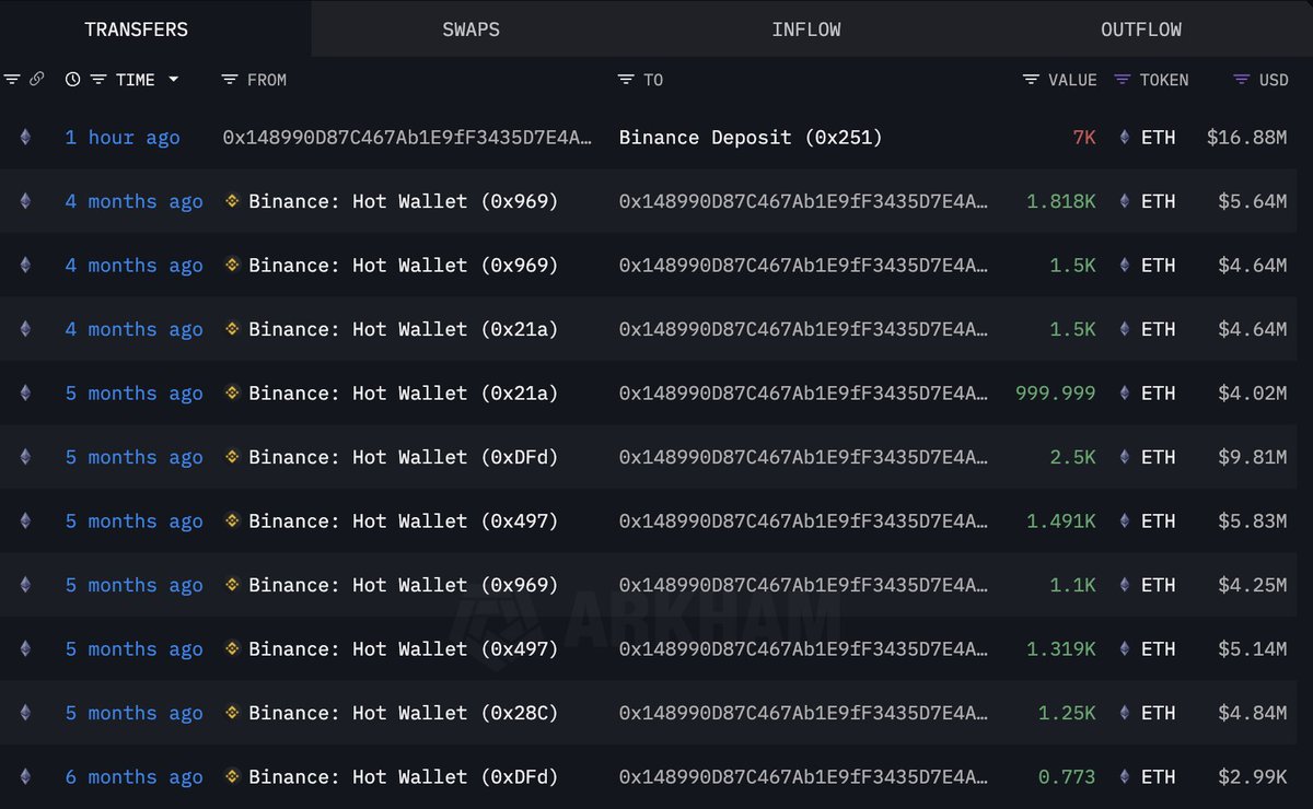 An $ETH whale capitulated and sold 7,000 $ETH($16.88M) at a loss an hour ago.

This whale withdrew 13,479 $ETH($48.82M) from #Binance at a high price of $3,622 from Dec 5, 2024 to Jan 13, 2025.

The whale still holds 6,479 $ETH($15.66M), with a total loss of $16.28M.