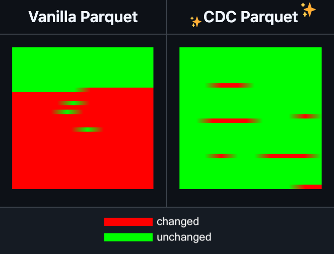 lhoestq's tweet photo. The future of 🤗 Datasets manipulation is here !

Now you can edit Parquet files without having to rewrite them completely :)

Now available in the PyArrow nightlies

Let me explain of it works and why it's crazy (small 🧵) https://t.co/BF8PHFnXH8