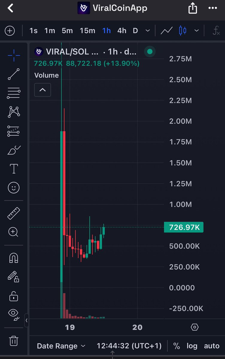 Chart of $viral looks so ready for a big comeback 
With <a href="/ViralCoinApp/">ViralCoin</a> you can create token on tiktok videos 
And you can create on instagram reels + youtube shorts 
Thats bullish because its a unique idea and no one did it yet 
I think it can back to big numbers easy lets see &amp;