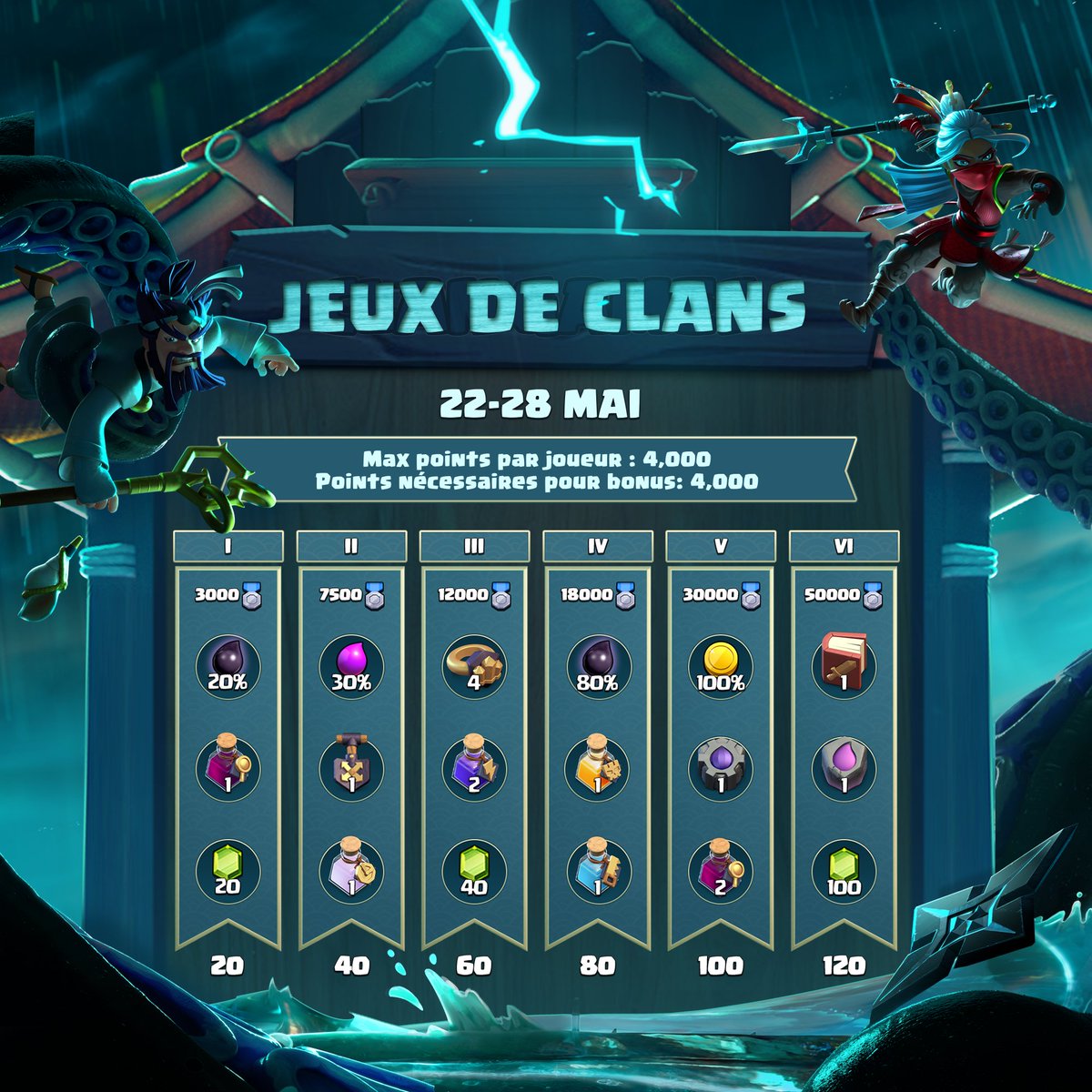 Bonjour les Chefs, 

Nous souhaitons vous informer des changements d'équilibrage à venir dans la prochaine mise à jour concernant la refonte du Tome Éternel. 

Voici les détails :
- La durée totale a été augmentée de 0,2 seconde à tous les niveaux.
- L'effet d'immunité aux dégâts