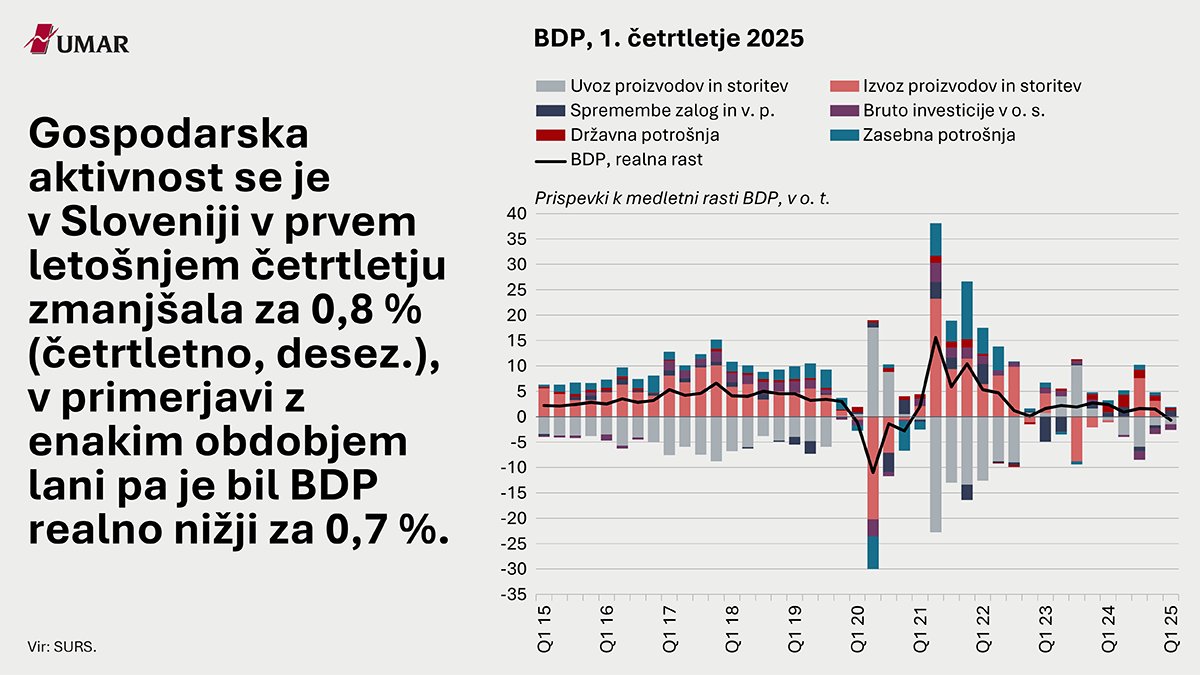 V novih grafih o BDP, številu delovno aktivnih oseb, aktivnosti v gradbeništvu in drugem aktualnem: tinyurl.com/7mddbjm6
