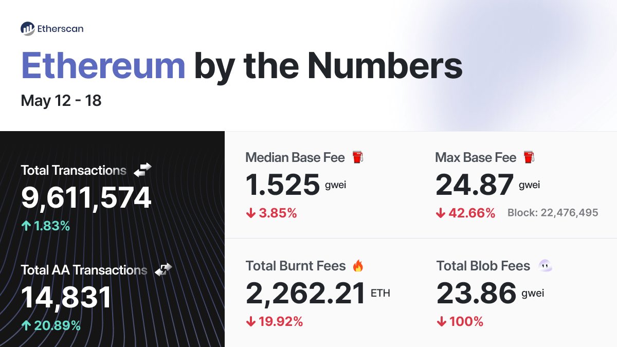 📊 @Ethereum by the Numbers 🗓 May 12 - 18 • Blob count increased further  by 10.52% • Blob fees dropped by ~100% (9.62 ETH → 0.00000002386 ETH) • Max  blob price: 1 wei