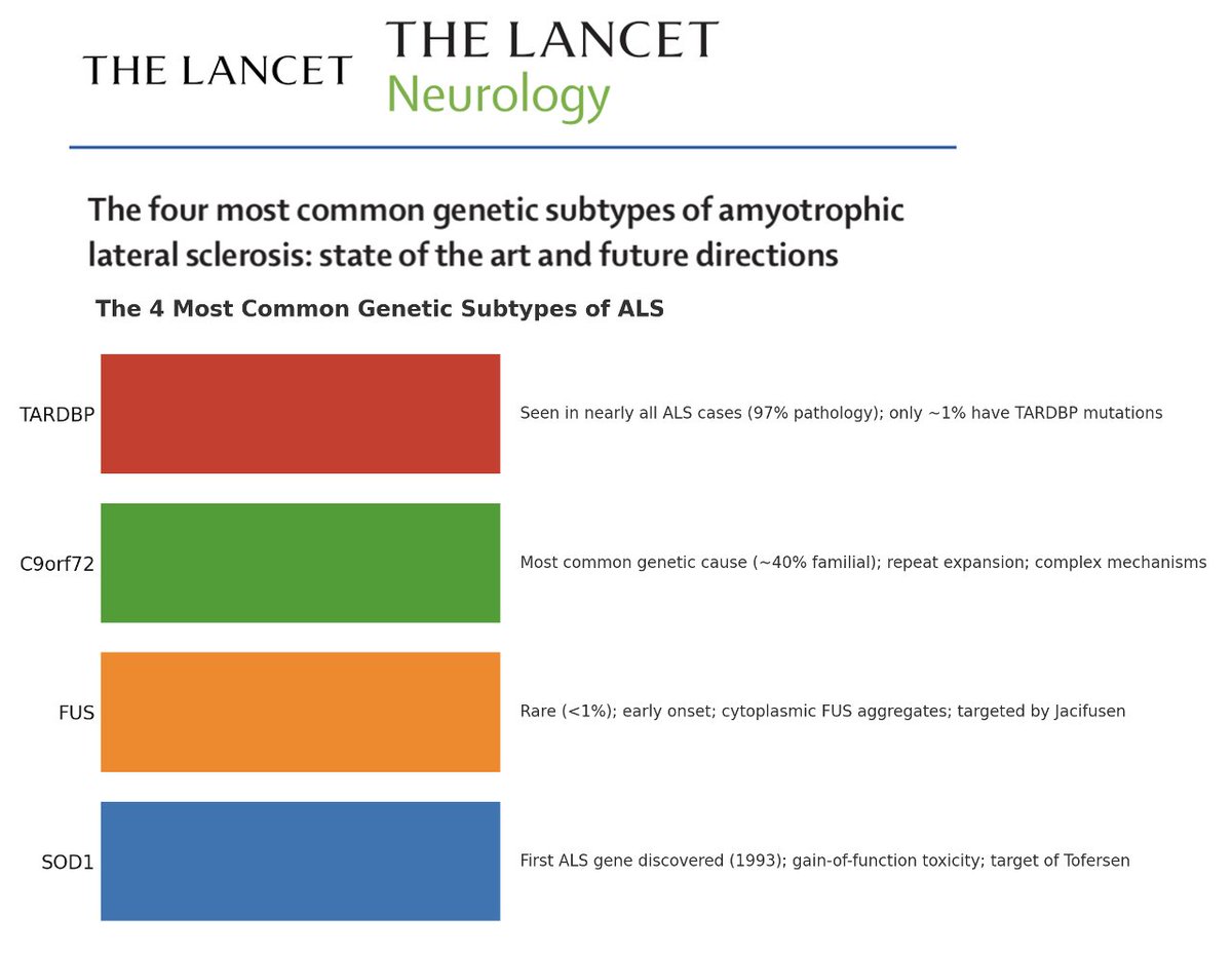 Can you name the four most common genetic subtypes of ALS? SOD1, FUS, C9orf72,TARDBP. Did you know only 5-10% of ALS is genetic? Will understanding these DNA abnormalities unlock future treatments, not just for genetic ALS, but for all ALS? How about the other 90% and ALS