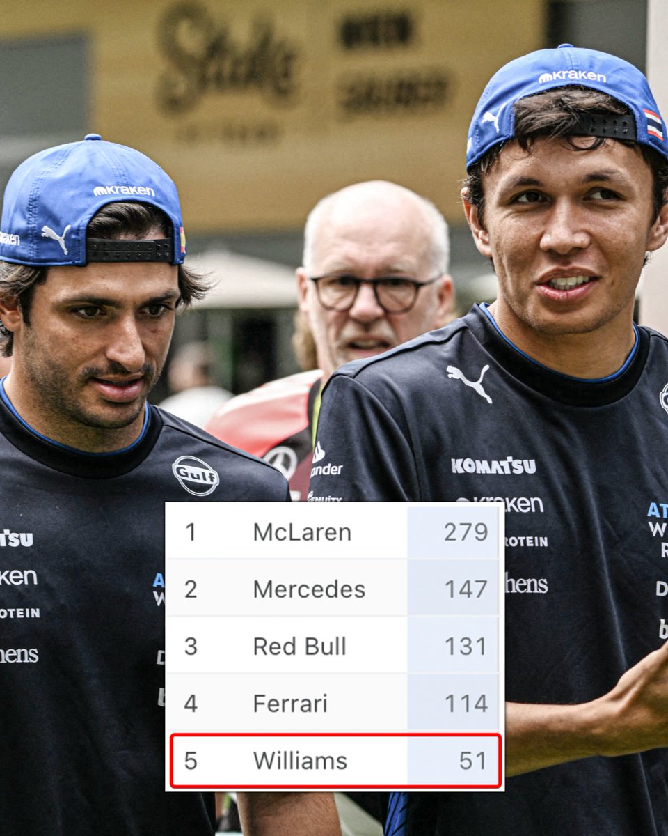 ESPNF1's tweet photo. Carlos Sainz and Alex Albon have both finished in the top 10 in their last three F1 races 😮

Williams are currently fifth in the Constructors’ standings 🤩 https://t.co/BDf5mgyQTO