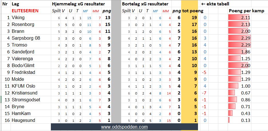 Oddspodden🎙️ (@oddspoddenno) on Twitter photo Vår <a href="/eliteserien/">Eliteserien</a> tabell, der expected goals brukes fremfor reelle mål, er oppdatert.
<a href="/Sarpsborg08/">Sarpsborg 08</a> og <a href="/TromsoIL/">Tromsø IL</a> er på den oversikten poengkongene hittil med 2,29 per kamp. Viking og Rosenborg hakk i hæl, deretter <a href="/Glimt/">FK Bodø/Glimt | Seriemester 2024 🏆</a>.
<a href="/fredrikstadfk/">Fredrikstad FK</a> og <a href="/KristiansundBK/">Kristiansund BK</a> vært heldige? Vår <a href="/eliteserien/">Eliteserien</a> tabell, der expected goals brukes fremfor reelle mål, er oppdatert.
<a href="/Sarpsborg08/">Sarpsborg 08</a> og <a href="/TromsoIL/">Tromsø IL</a> er på den oversikten poengkongene hittil med 2,29 per kamp. Viking og Rosenborg hakk i hæl, deretter <a href="/Glimt/">FK Bodø/Glimt | Seriemester 2024 🏆</a>.
<a href="/fredrikstadfk/">Fredrikstad FK</a> og <a href="/KristiansundBK/">Kristiansund BK</a> vært heldige?