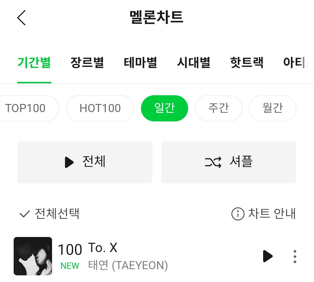 bk9_3's tweet image. 250518 
Melon Daily Chart

#100 (🔺1) - #ToX 

#TAEYEON #태연 😊🙏👍🫶🎧