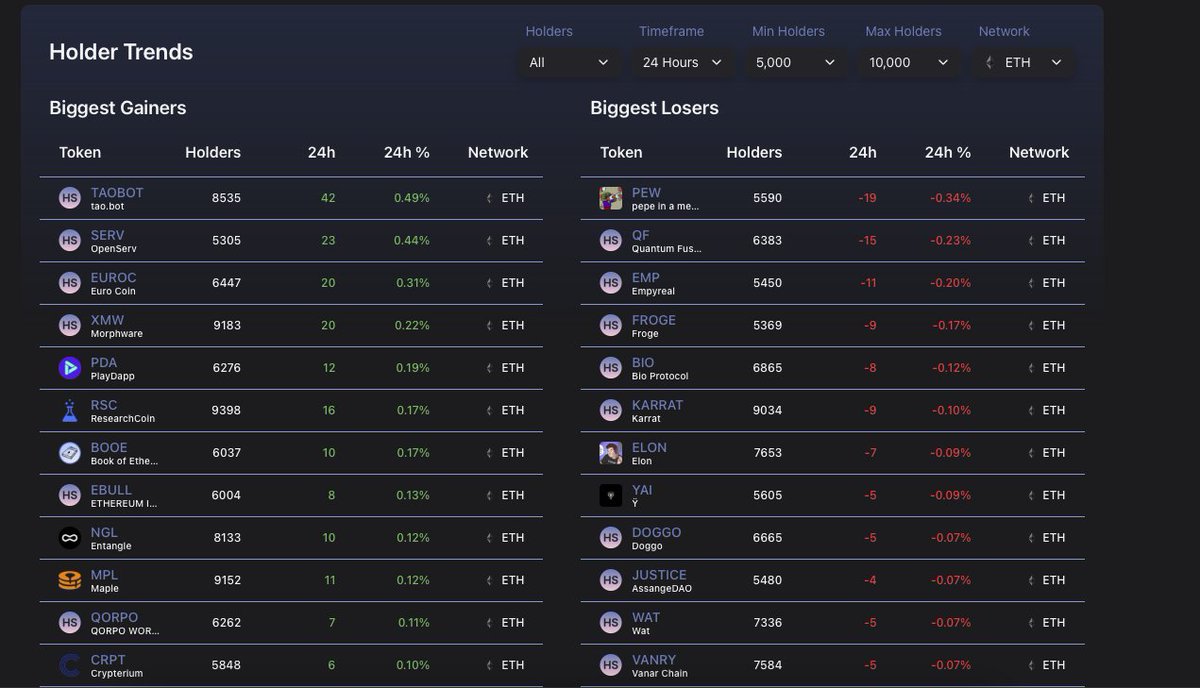 mellicrypto's tweet image. $TAOBOT $SERV and $XMV managed to attract New Holders last 24 hours while most of the #ai tokens losing their holders.
Interesting to see that utility projects are winning against meme token!