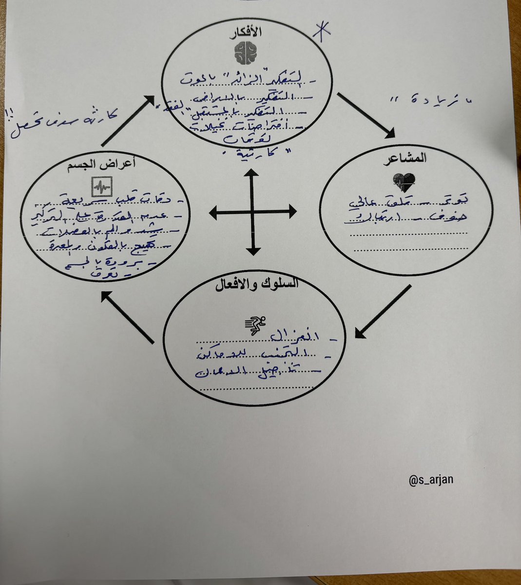 تدريب أحد المراجعين (لدية نوبات الهلع) على فهم العلاقة بين أسلوب التفكير - المشاعر - الاعراض الجسدية - والتصرفات والسلوك.
..
كالعادة بدأنا بالمشاعر ثم اعراض الجسد والسلوك واخيراً الأفكار 
..
فهم العلاقة بينها يمكن أن تكون اهم خطوات العلاج