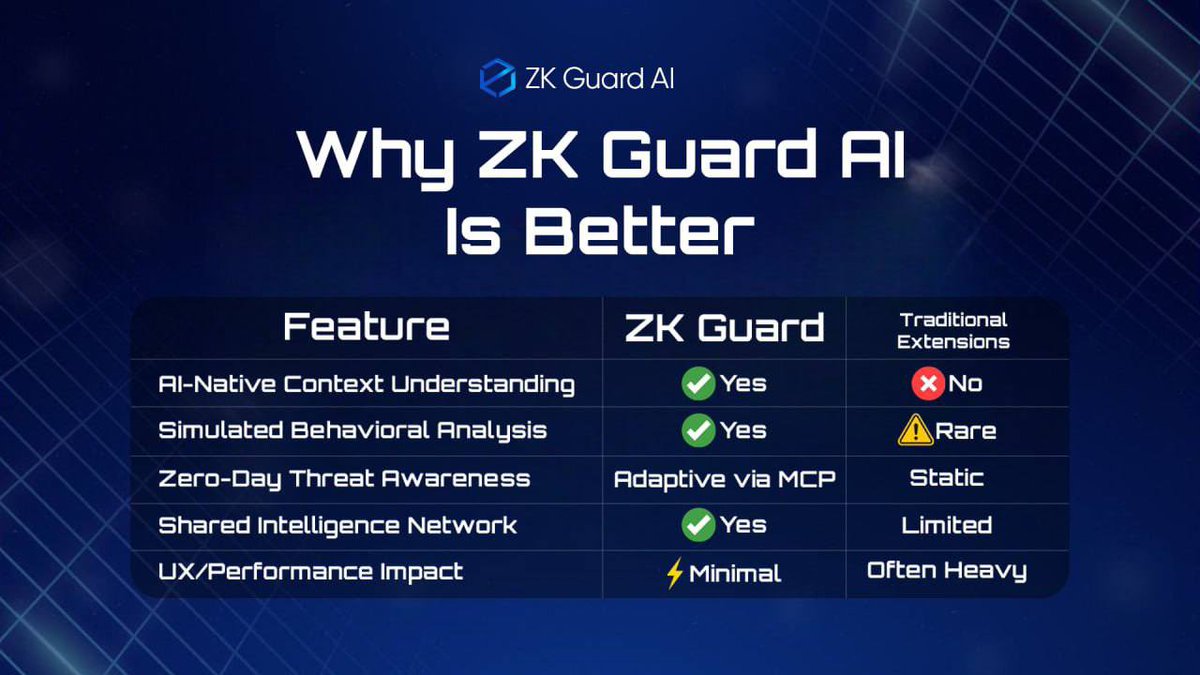 ZK Guard AI (@ZKGuardAI) / Posts / X
