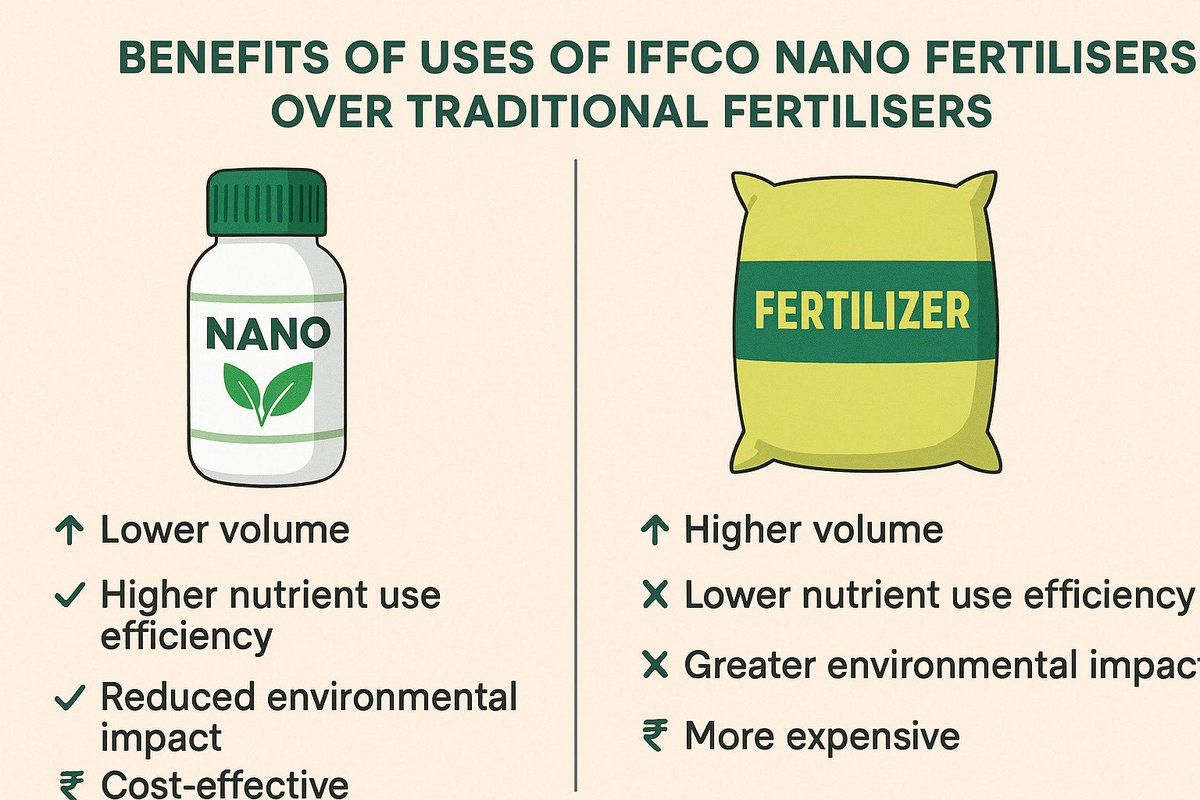 Suruchi81999010's tweet photo. 🌾 Why choose Nano Fertilisers over Traditional Fertilisers?

✅ Higher efficiency
✅ Lower cost per acre
✅ Environment friendly
✅ Reduces soil &amp; water pollution
✅ Improves crop yield &amp; health

The future of farming is Nano!
#NanoFertiliser #SmartFarming #IFFCO #SustainableAg https://t.co/LGi9TgMN03