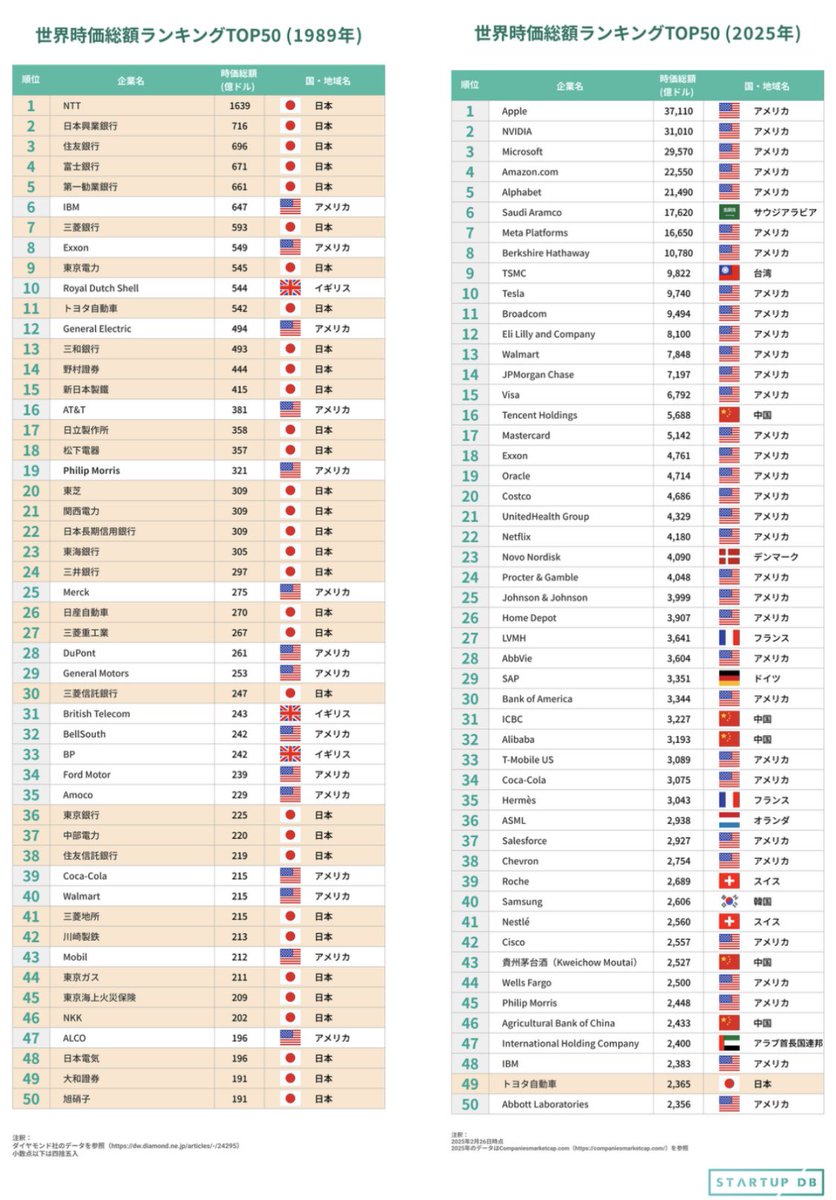 昔の日本の企業の
時価総額は

世界の50社中32社が日本の企業
更にはTOP5社は日本の企業が独占

今は
世界の50社中1社の
49位のトヨタ自動車のみ

ブラック企業、スパルタ
追い込み根性。
結局これで結果が出てた

今は定時退社、ワークライフバランスが
とか甘い事言うてるから
結局これが今の結果