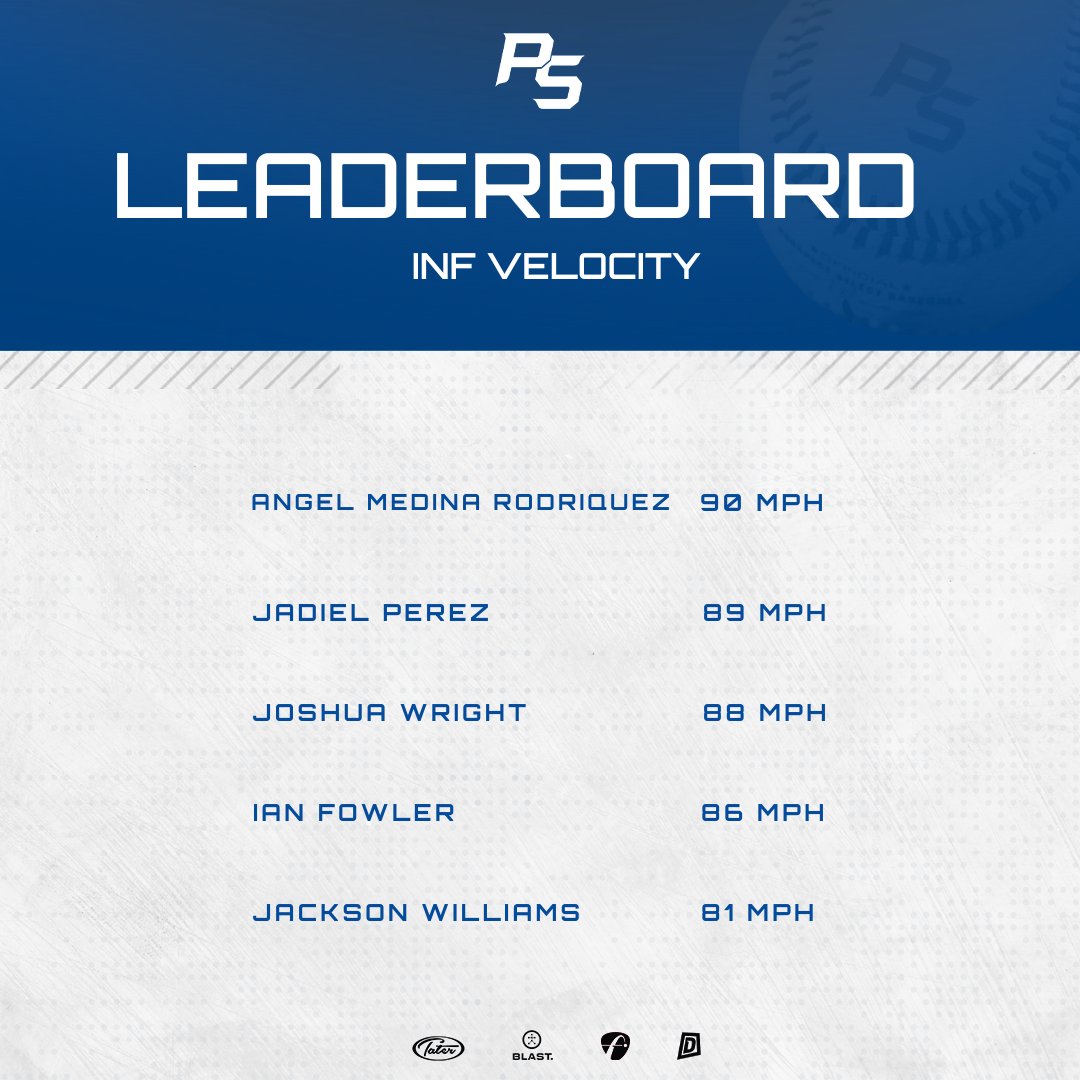Prospect Select Scout (@psbaseballscout) on Twitter photo Pro Youth Foundation Coverage 📊⤵️
#TheBestPlayHere | <a href="/PROYOUTHinc/">P.R.OYouthFoundation</a> | #PSCoverage Pro Youth Foundation Coverage 📊⤵️
#TheBestPlayHere | <a href="/PROYOUTHinc/">P.R.OYouthFoundation</a> | #PSCoverage