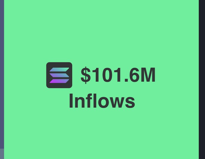 SharkJenner's tweet photo. 🚨REPORT: In the last 7 days, #Solana saw inflows of over $175 million worth of assets from other chains. https://t.co/j1BrkQzjQn