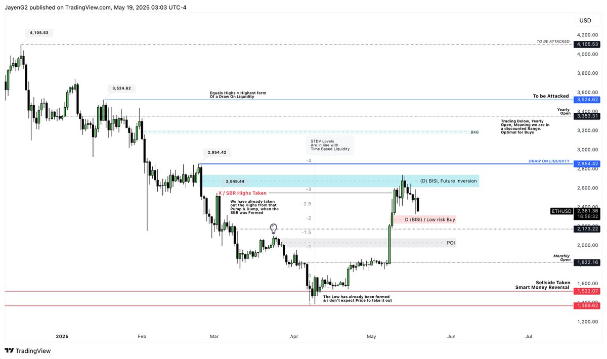 tpj4y's tweet photo. 🚀 ETH Quicktake:
– Trading below yearly open ($3.35K), in a discounted range 📉
– #SBR flip at ~$2.55K & liquidity level at ~$2.85K, major supply zones to break 💪
– Retraced to low-risk D(BISI) buy zone, ~$2.35K–$2.17K (POI) 🛒
– Key supports: $2.17K (POI) → $1.82K (monthly open) → $1.52K (#SMR flip) 🛡️
– Upside targets on break: $2.85K → $3.35K → $3.52K → $4.10K (all time high) 🎯

What’s your play? 👀 #ETH #Crypto #Trading #ICT