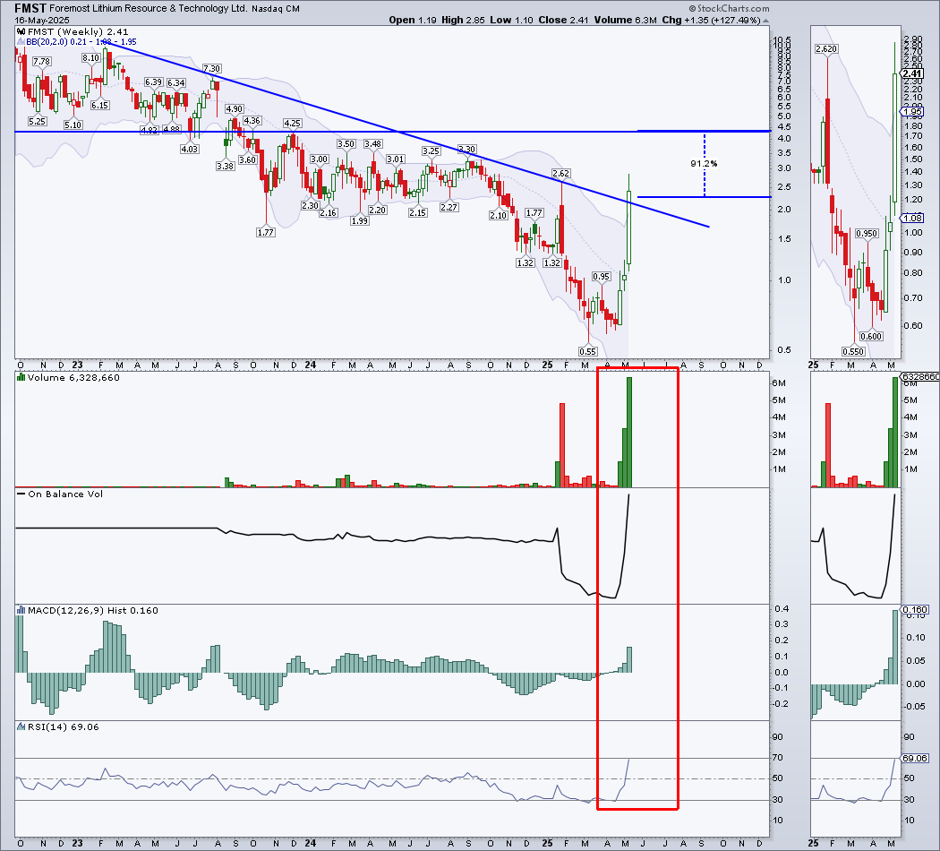 FonsieTrader's tweet image. 🚨 $FMST –  BREAKOUT ALERT!
This low-float runner (ONLY 7.6M float) surged from $0.70s to $2+ recently… and it’s gearing up AGAIN.
Momentum is building fast — eyes on a move toward $3+ 

Entry now could be GOLDEN before the real fireworks start.
Don’t sleep on this
#FMST…