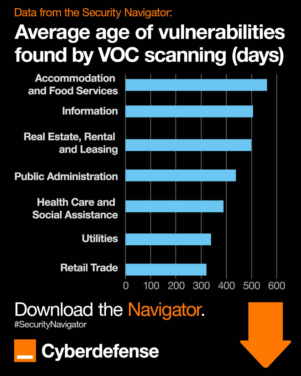 ⏳ How old are the vulnerabilities in your network?

The #SecurityNavigator2025 reveals the average age of vulnerabilities found by VOC scanning. How long do critical weaknesses stay unpatched? 🔍

📥 Find out: ow.ly/PxBG50VUTwO

#CyberSecurity #ThreatIntelligence