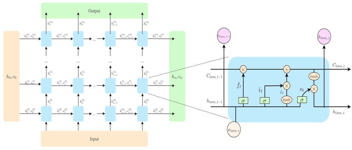 ElectronicsMDPI's tweet photo. 🌟 #HighlyCitedPaper Alert! 📈
📄 Title: Long-Term Power Load Forecasting Using LSTM-Informer with Ensemble Learning
👀 Views: 6,337 📑 Citations: 28
🔗 Find more at: https://t.co/vdcRG78KjB
#MDPI #MDPIElectronics #OpenAccess #Electronics 🚀 https://t.co/byAjWScn4N