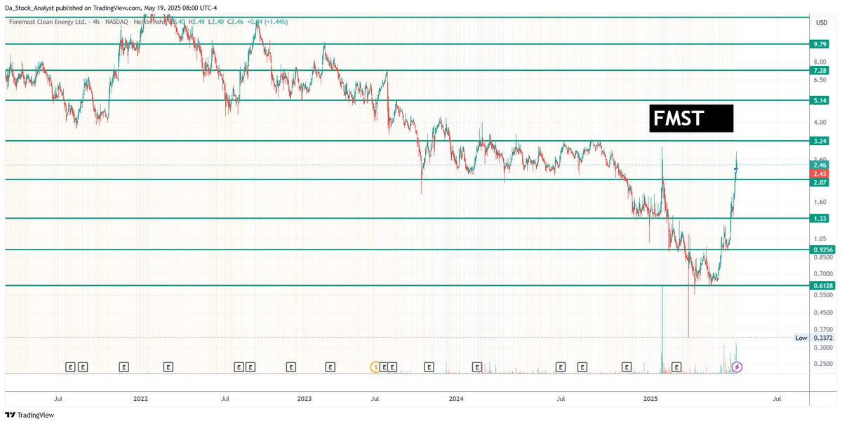 DaStockAnalyst's tweet image. $FMST strong come back from 0.66 support and now 2.4+.. i see its going to 3.25 easily. any entry below 2 or even at 1.5 would be awesome. 

after 3.25 break it can really fly. in was trading around 9-13 zone not long before!  #FMST disclaimer- shorturl.at/8O7Zb