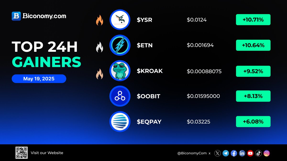 Biconomy.com (@biconomycom) on Twitter photo 🚀 #BiconomyCom Market Stats 🚀
🚀 Top Gainers in Biconomy.com
$YSR > <a href="/ysr_token/">Yusra.defi | TON</a>
$ETN > <a href="/electroneum/">electroneum</a>
$KROAK > <a href="/kroakONkaspa/">KROAK</a>
$OOBIT > <a href="/oobit/">Oobit</a>
$EQPAY > <a href="/EquityPay_Org/">EquityPay #EQPAY</a>
✅Trade #Crypto on Biconomy.com Now!👇🏻
biconomy.com/futures/BTCUSD
#cryptomarket 🚀 #BiconomyCom Market Stats 🚀
🚀 Top Gainers in Biconomy.com
$YSR > <a href="/ysr_token/">Yusra.defi | TON</a>
$ETN > <a href="/electroneum/">electroneum</a>
$KROAK > <a href="/kroakONkaspa/">KROAK</a>
$OOBIT > <a href="/oobit/">Oobit</a>
$EQPAY > <a href="/EquityPay_Org/">EquityPay #EQPAY</a>
✅Trade #Crypto on Biconomy.com Now!👇🏻
biconomy.com/futures/BTCUSD
#cryptomarket