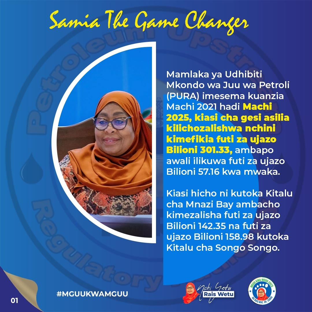 Mamlaka ya Udhibiti Mkondo wa Juu wa Petroli (PURA) imesema kuanzia Machi 2021 hadi Machi 2025, kiasi cha gesi asilia kilichozalishwa nchini kimefikia futi za ujazo bilioni 301.33, ambapo awali ilikuwa futi za ujazo bilioni 57.16 kwa mwaka.

Kiasi hicho ni kutoka Kitalu cha Mnazi