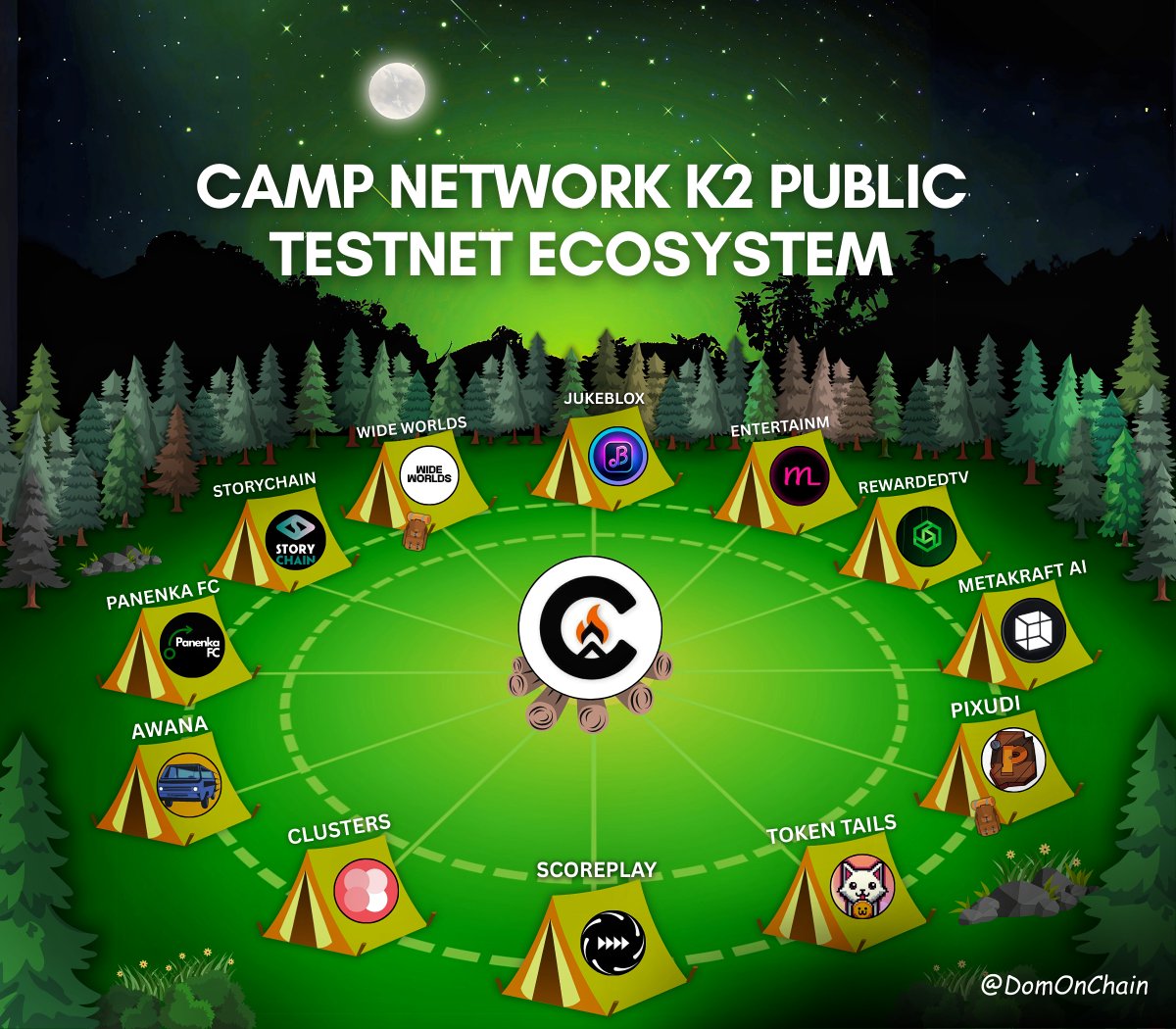 Domen T. (@domonchain) on Twitter photo The fire’s lit. The tents are up. 🏕🔥
<a href="/campnetworkxyz/">Camp Network ⛺️</a> K2 Public Testnet is Live — and the first wave of builders has arrived:
⚽️ Gaming
🎶 Entertainment
🧠 AI
📺 Social & more 👇
testnet.campnetwork.xyz
$CAMP #nfa The fire’s lit. The tents are up. 🏕🔥
<a href="/campnetworkxyz/">Camp Network ⛺️</a> K2 Public Testnet is Live — and the first wave of builders has arrived:
⚽️ Gaming
🎶 Entertainment
🧠 AI
📺 Social & more 👇
testnet.campnetwork.xyz
$CAMP #nfa