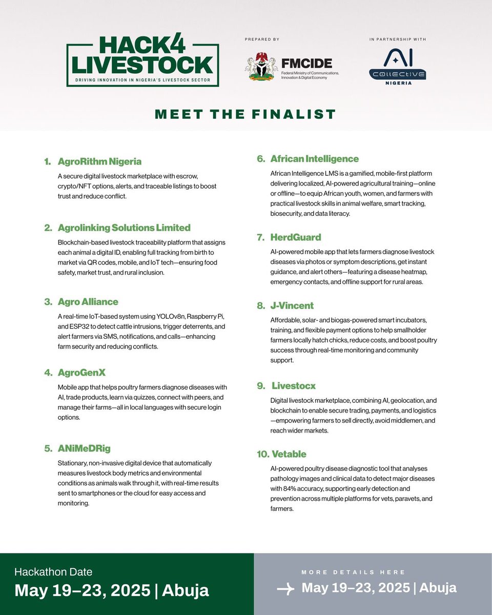 We are proud to unveil the 10 finalist teams selected for the in-person stage of the National #Hack4Livestock Hackathon in Abuja. 

Selected teams include;
- AgroRithm Nigeria
- Agrolinking Solutions Limited
- Agro Alliance
- AgroGenX
- ANiMeDRig
- African Intelligence
-